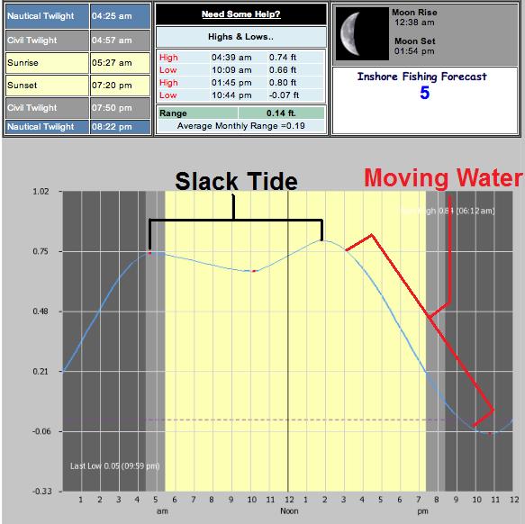 slack tide, buggs fishing